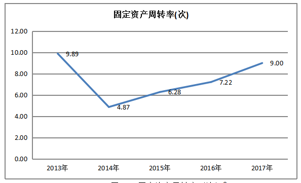泸州老窖营运能力分析