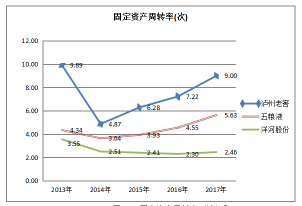 泸州老窖营运能力分析