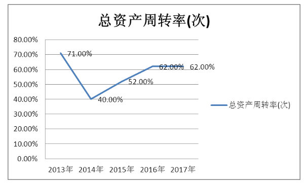 泸州老窖营运能力分析