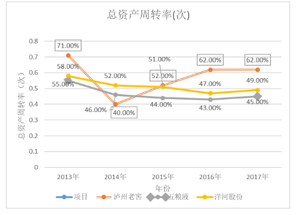 泸州老窖营运能力分析