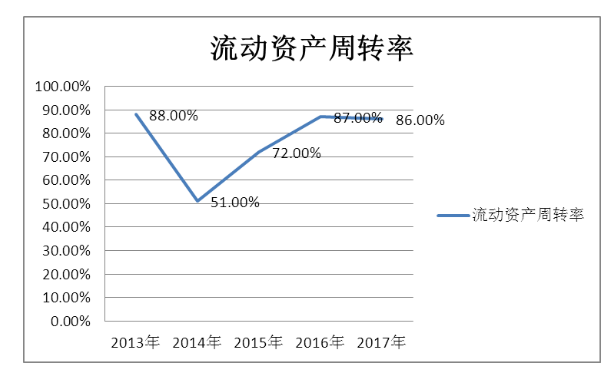 泸州老窖营运能力分析