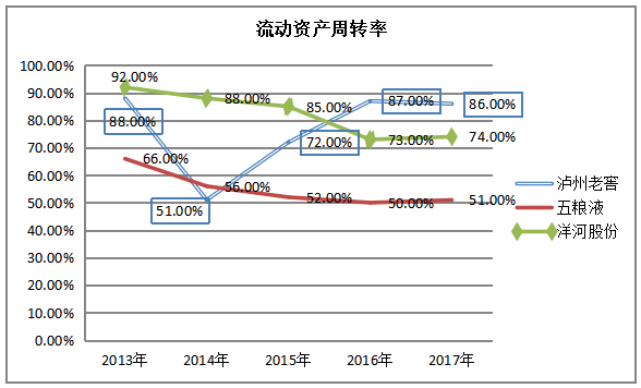 泸州老窖营运能力分析