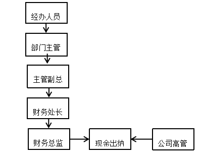 大商集团有限公司资金管理内部控制问题分析