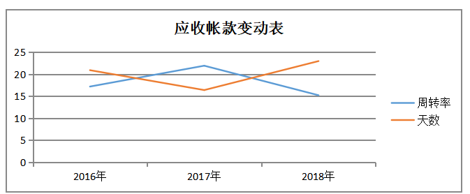 中小企业营运能力分析—以石家庄世邦商贸有限公司为例