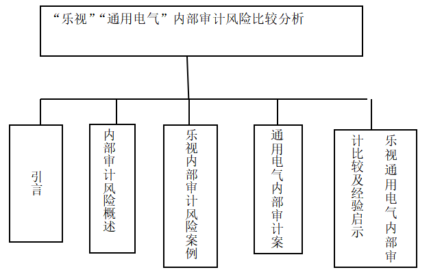 “乐视”、“通用电气”内部审计风险比较分析