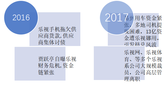 “乐视”、“通用电气”内部审计风险比较分析