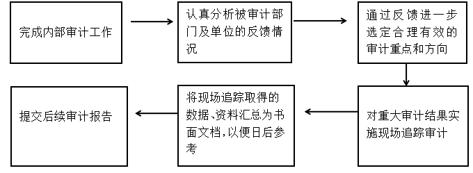 沧州港务集团有限公司内部审计环境研究
