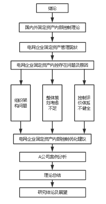 电力企业固定资产内部控制优化研究——以A公司为例