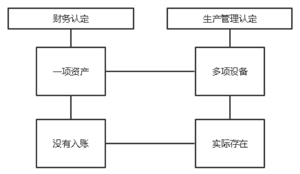 电力企业固定资产内部控制优化研究——以A公司为例