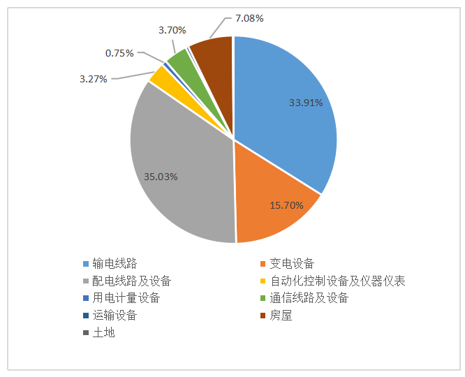 电力企业固定资产内部控制优化研究——以A公司为例