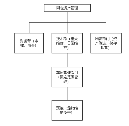 电力企业固定资产内部控制优化研究——以A公司为例