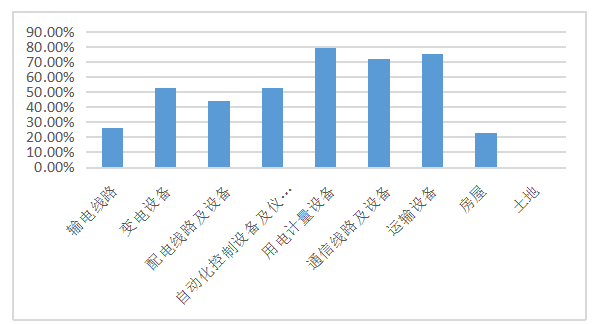 电力企业固定资产内部控制优化研究——以A公司为例