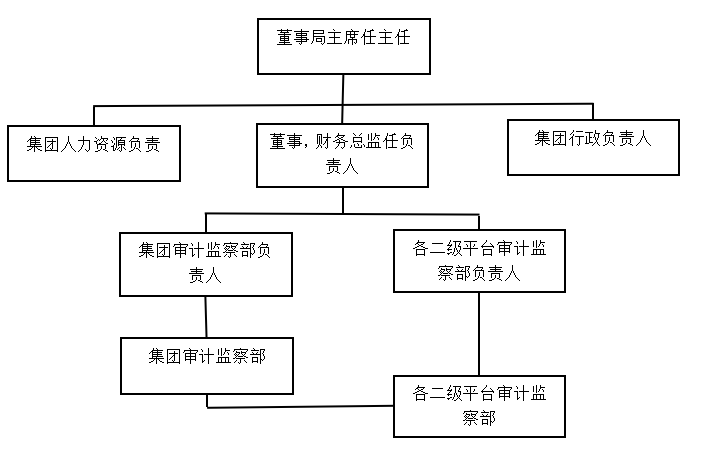 美的公司现代风险导向内部审计应用研究