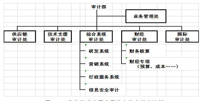 基于风险导向的内部审计在华为技术有限公司的应用研究