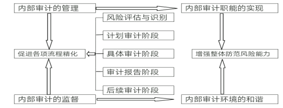 基于风险导向的内部审计在华为技术有限公司的应用研究