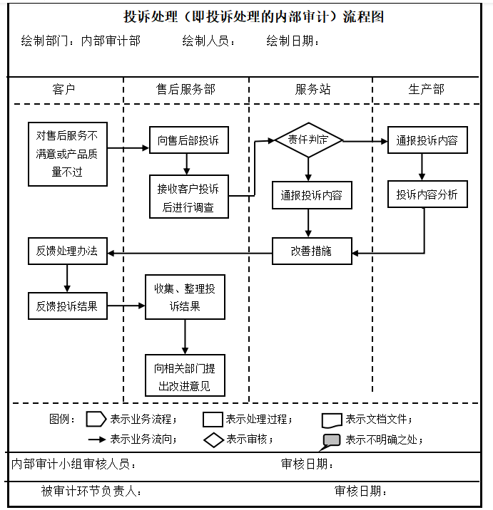 XF公司内部审计研究