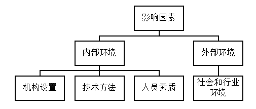 浦东金桥内部审计存在的问题及解决对策