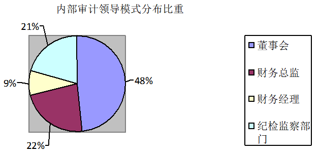 内部审计在企业治理中的运用
