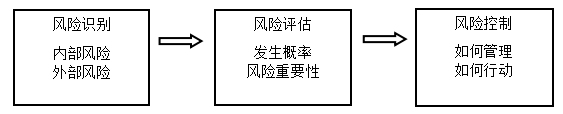 对商业银行内部控制的研究——以中信银行为例