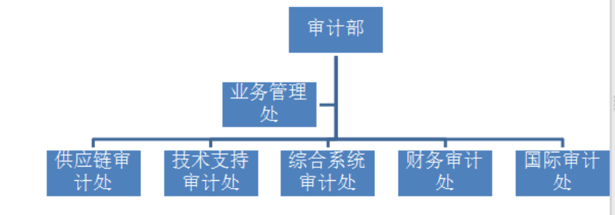 当前我国大中型企业内部审计存在的问题与对策 ——以华为公司为例