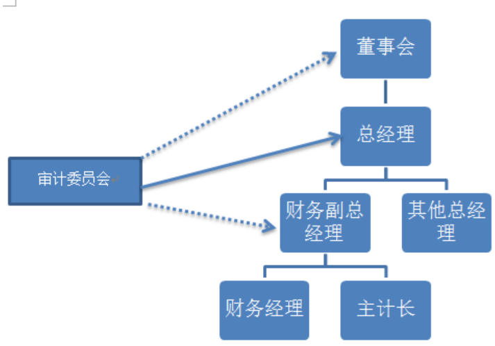 当前我国大中型企业内部审计存在的问题与对策 ——以华为公司为例