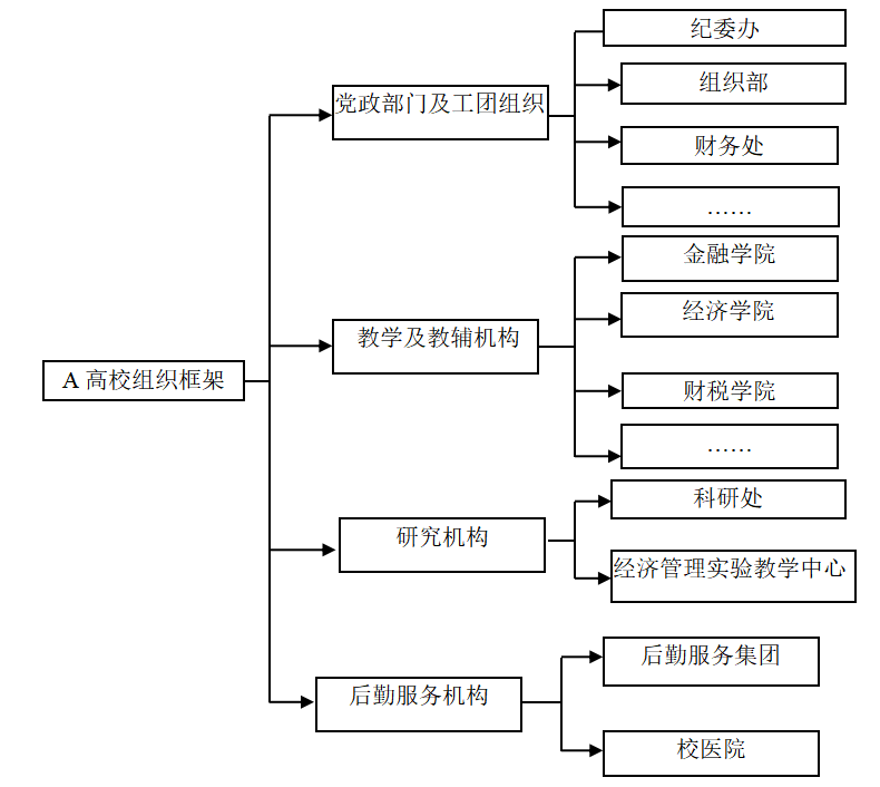 浅谈A高校基建工程内部审计问题