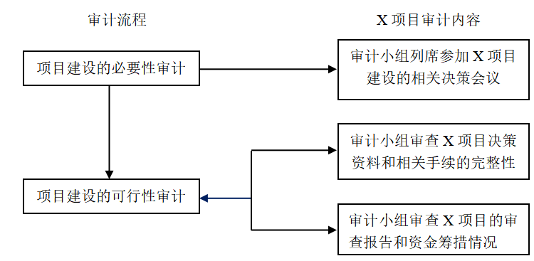 浅谈A高校基建工程内部审计问题