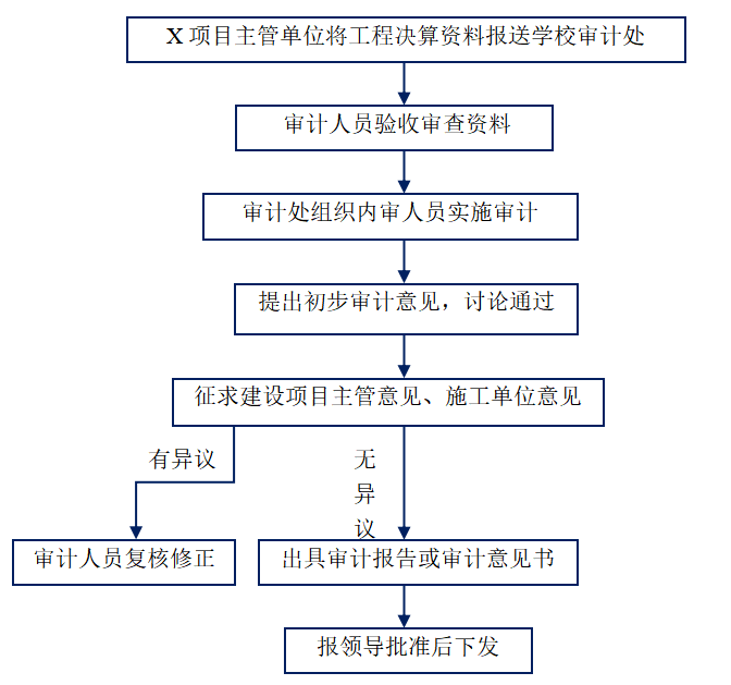 浅谈A高校基建工程内部审计问题