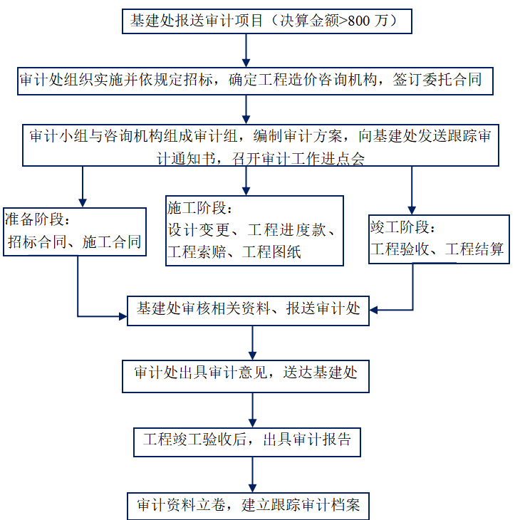 浅谈A高校基建工程内部审计问题