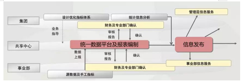 业财融合模式下的财务人员转型研究