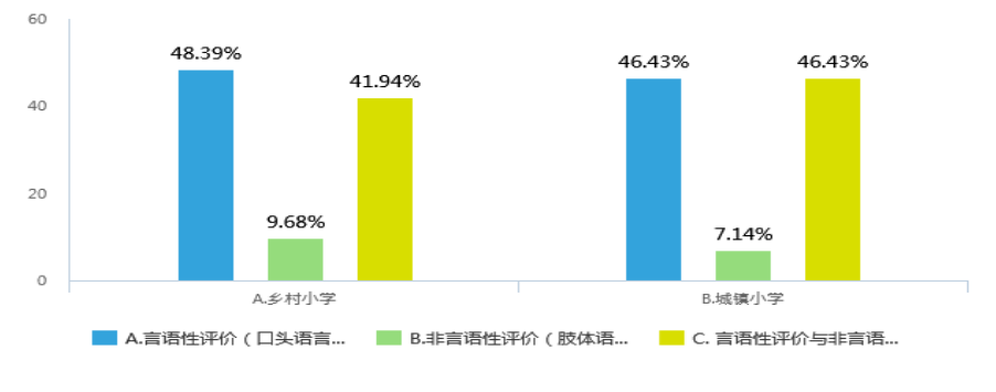 教师课堂评价语在小学语文教学中运用的研究
