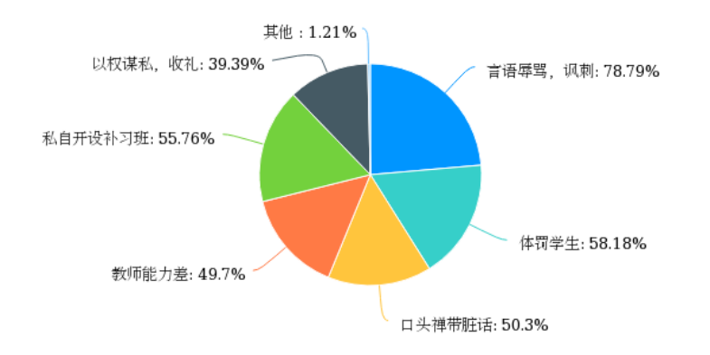 教师职业道德失范现象及其对策研究