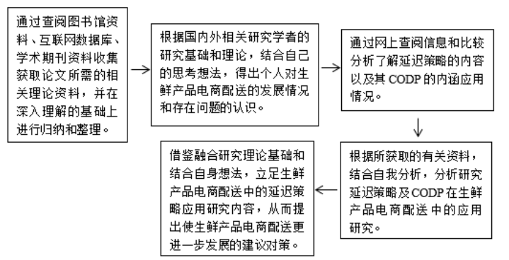 延迟策略在生鲜产品电商配送中的应用研究