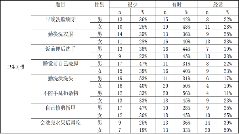 农村小学生生活习惯养成研究