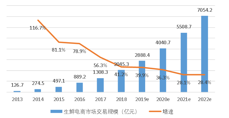 延迟策略在生鲜产品电商配送中的应用研究