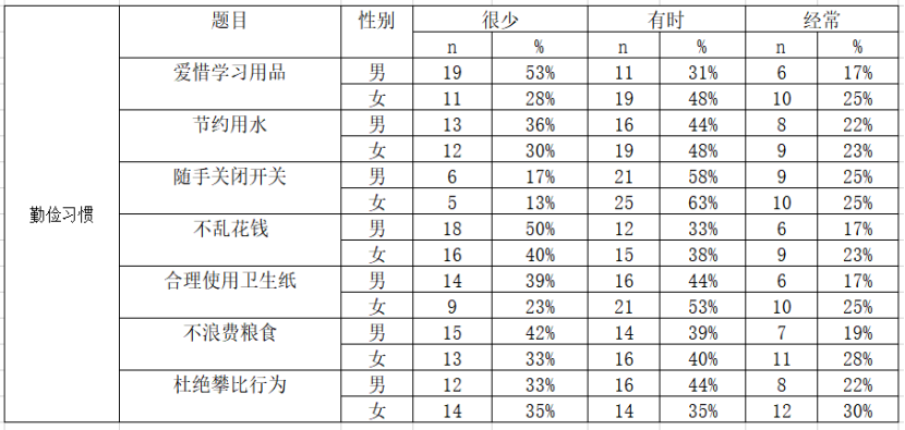 农村小学生生活习惯养成研究