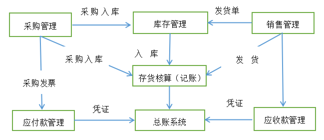 福人商贸公司存货内部控制存在的问题及对策