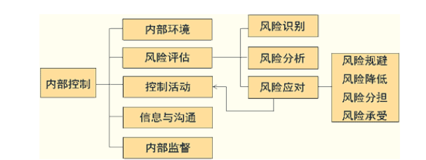 格力电器内部控制体系研究