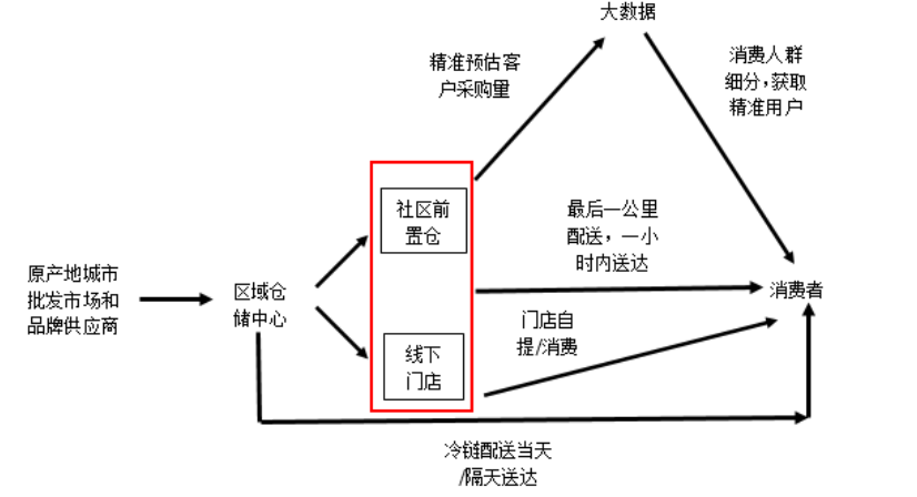 延迟策略在生鲜产品电商配送中的应用研究