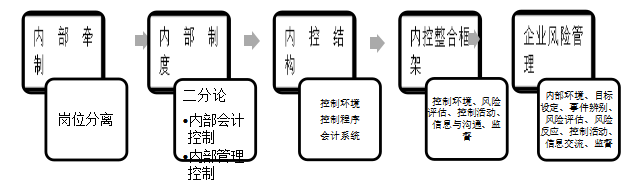工业企业采购与付款内部控制研究——以Y公司为例