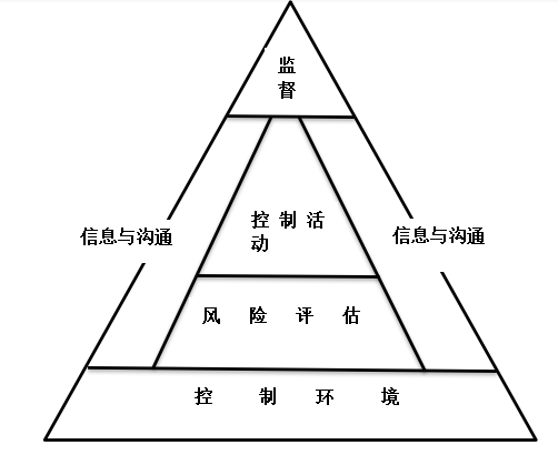 工业企业采购与付款内部控制研究——以Y公司为例
