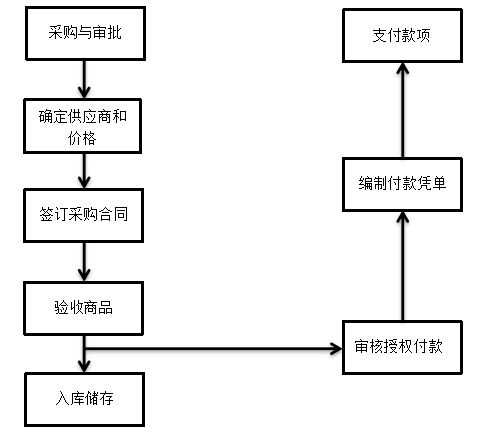 工业企业采购与付款内部控制研究——以Y公司为例