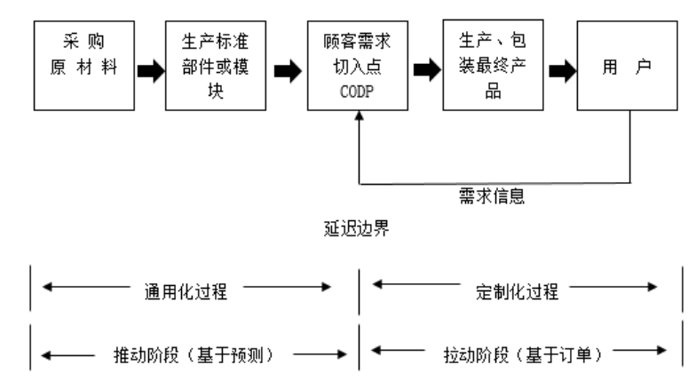 延迟策略在生鲜产品电商配送中的应用研究