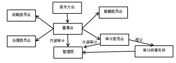 公司治理层面内部控制机制探析-以联想集团为例