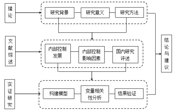 L上市公司内部控制及其影响因素分析