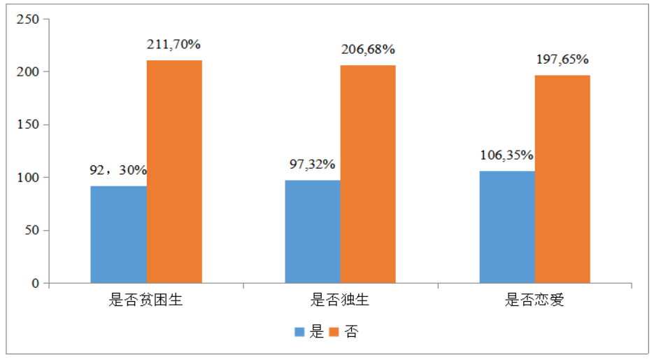 师范生自我分化现状研究