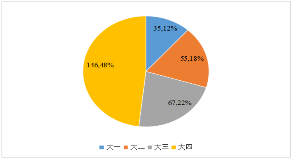 师范生自我分化现状研究