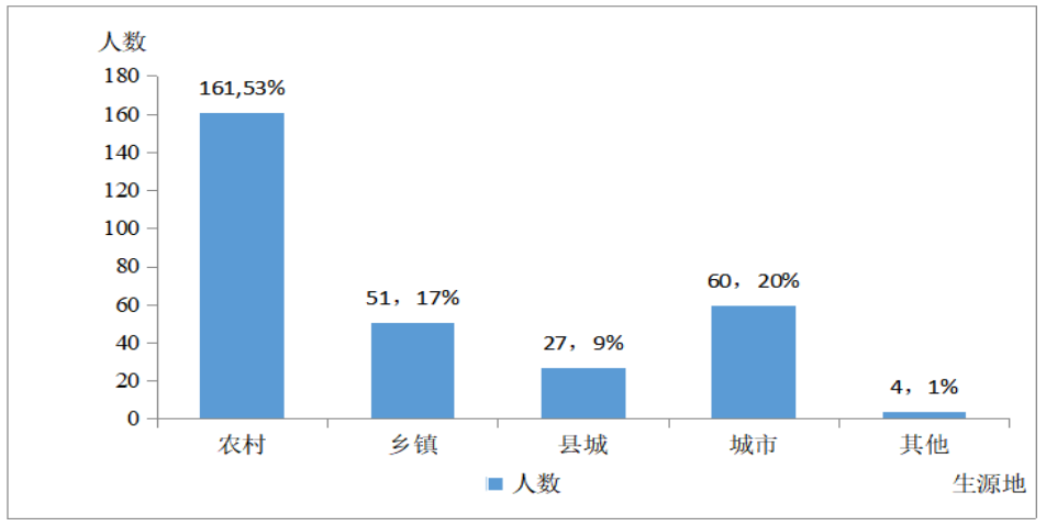 师范生自我分化现状研究
