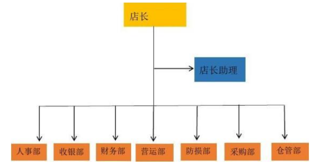 关于红旗超市存货成本内部控制问题分析