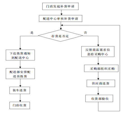 关于红旗超市存货成本内部控制问题分析